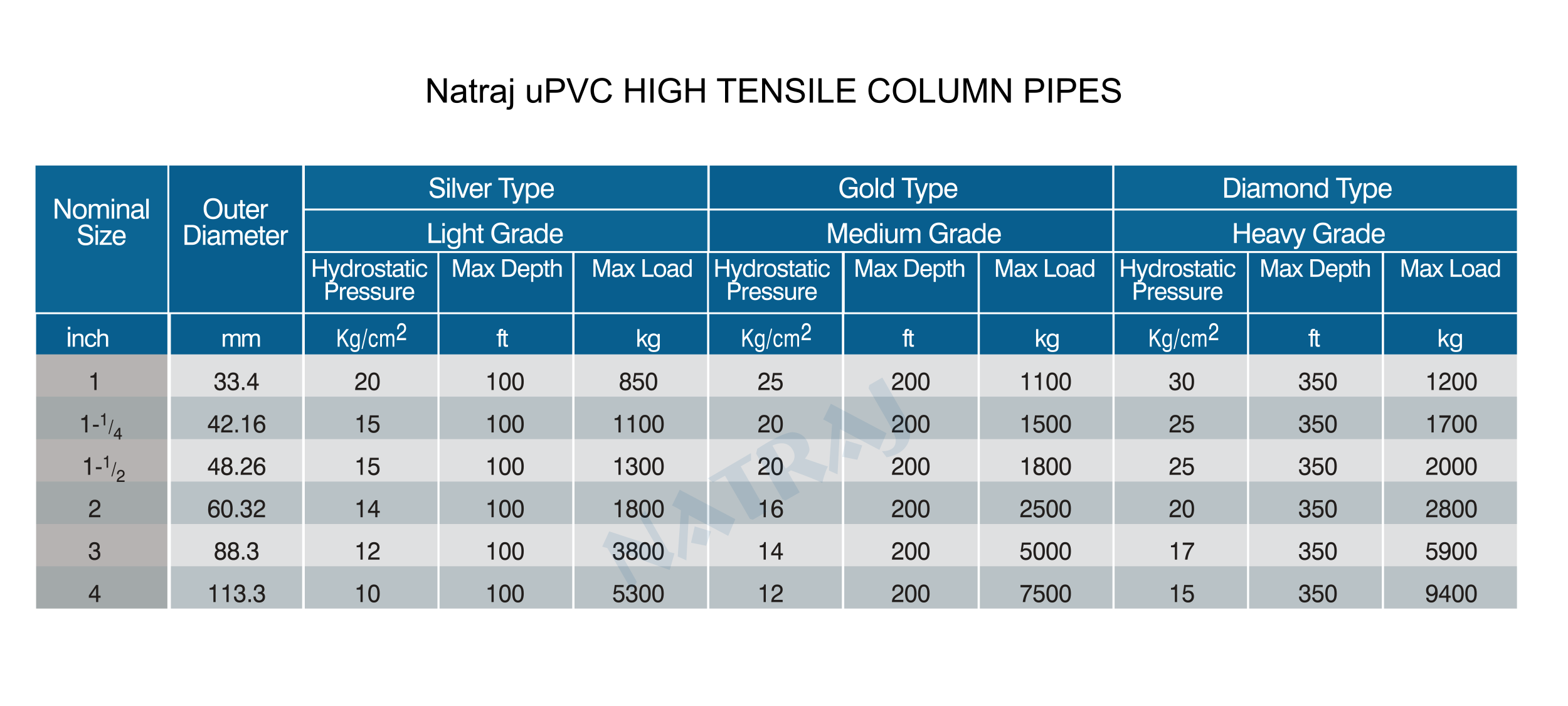 Specification Column Pipe